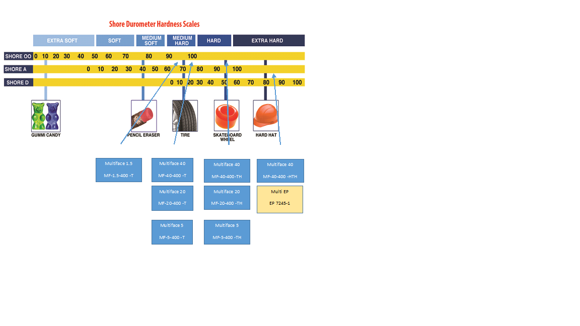 Shore Durometer Hardness Scale
